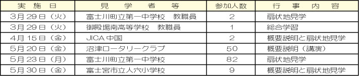 富士山総合学習及び現地見学会の報告