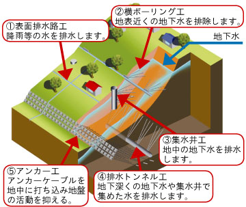 地すべり防止工事のイメージ図