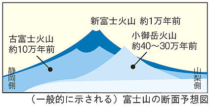 富士山の断面予想図