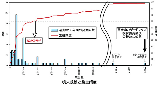 噴火規模と発生頻度表