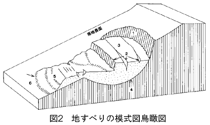 図2　地すべりの模式図鳥瞰図