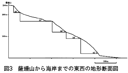 図3　薩た山から海岸までの東西の地形断面図