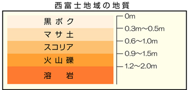 n西富士地域の地質図