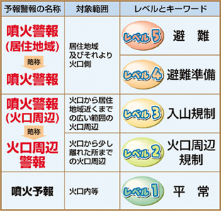 富士山噴火警戒レベル　図