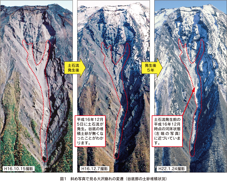 図1　斜め写真で見る大沢崩れの変遷（谷底部の土砂堆積状況）