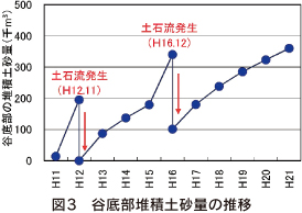 図3　谷底部堆積土砂量の推移