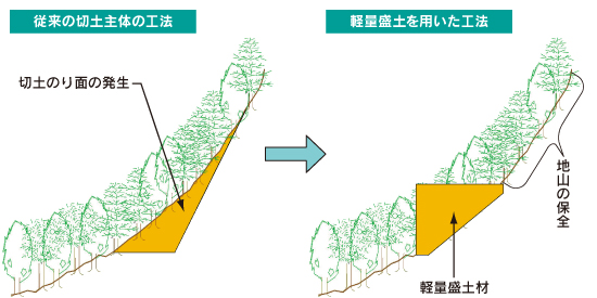 従来の切土主体の工法と軽量盛土を用いた工法