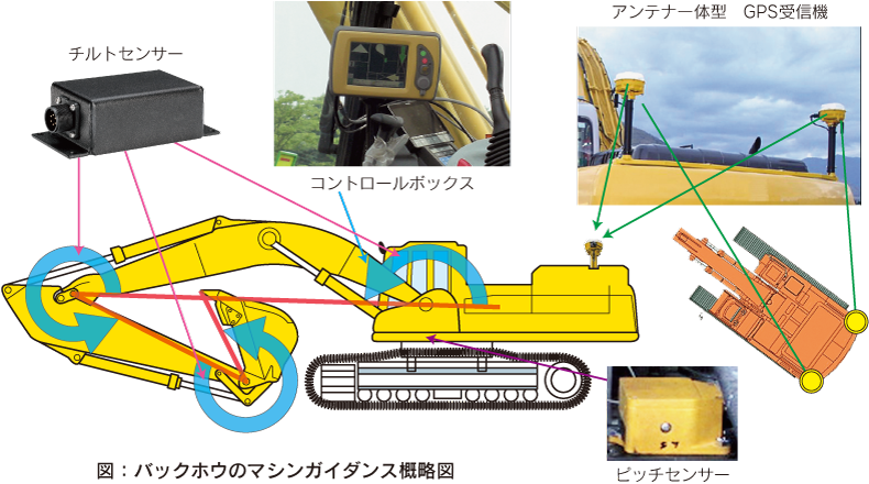 図：バックホウのマシンガイダンス概略図
