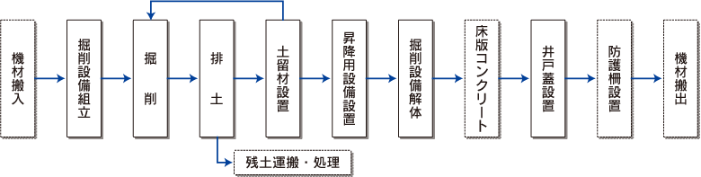 図：集水井の施工フロー