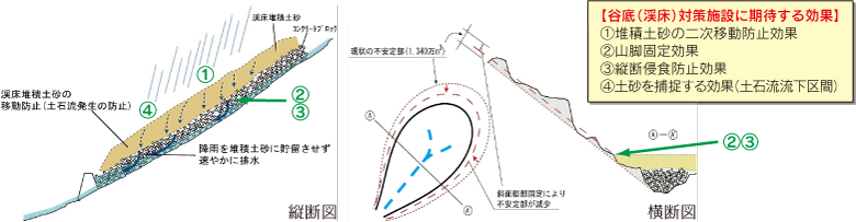 谷底（渓床）対策施設に期待する効果（縦断図と横断図）