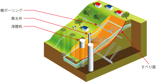 図：地すべり対策工のイメージ