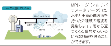 MPレーダ（マルチパラメータデータ）は、水平と垂直の偏波面を持った２種類の電波を発射します。雨から返ってくる信号からいろいろな情報を得ることができます。