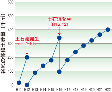 図　大沢崩れ谷底部の堆積土砂量の推移