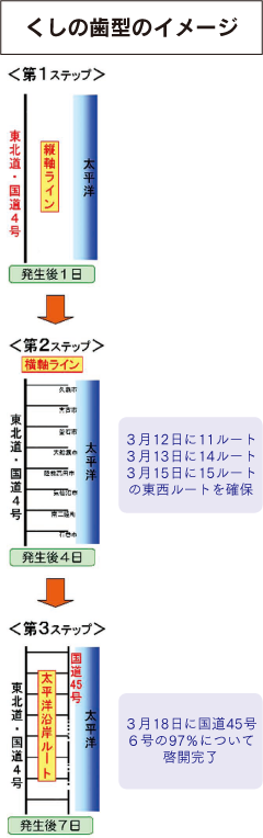くしの歯型のイメージ