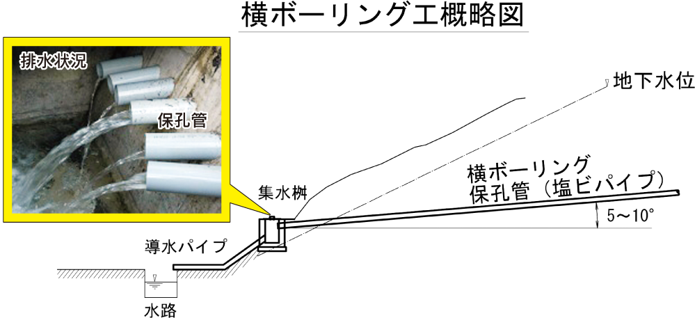 横ボーリング工概略図