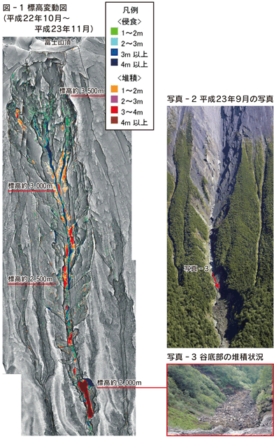 図-1 標高変動図（平成22年10月～平成23年11月）　写真-2 平成23年9月の写真　写真-3 谷底部の堆積状況