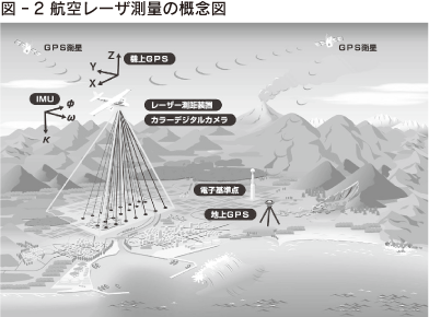 図-2 航空レーザ測量の概念図