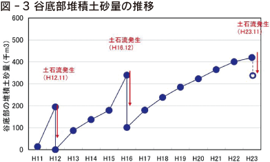 図-3 谷底部堆積土砂量の推移