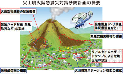 火山噴火緊急減災対策砂防計画の概要