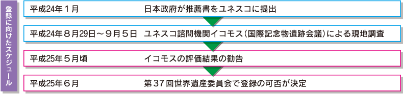 登録に向けたスケジュール