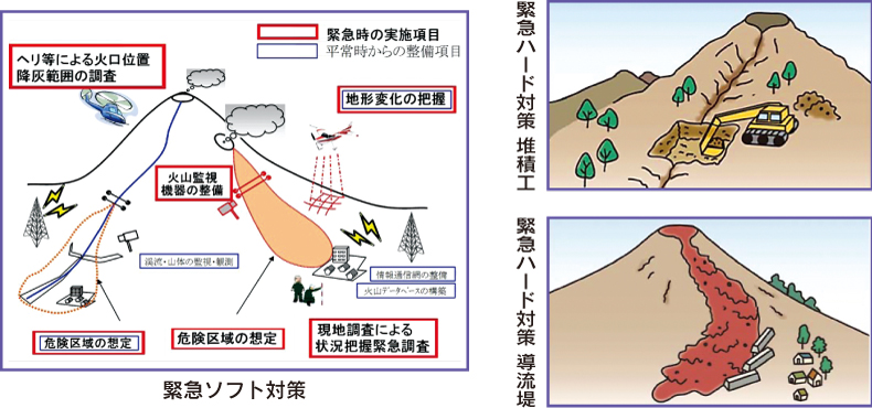 緊急ソフト対策/緊急ハード対策 堆積工/緊急ハード対策 導流堤