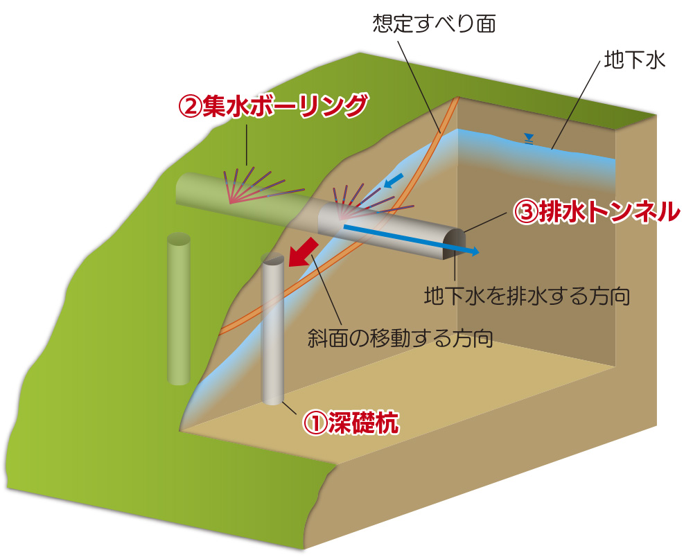 地すべり対策事業図