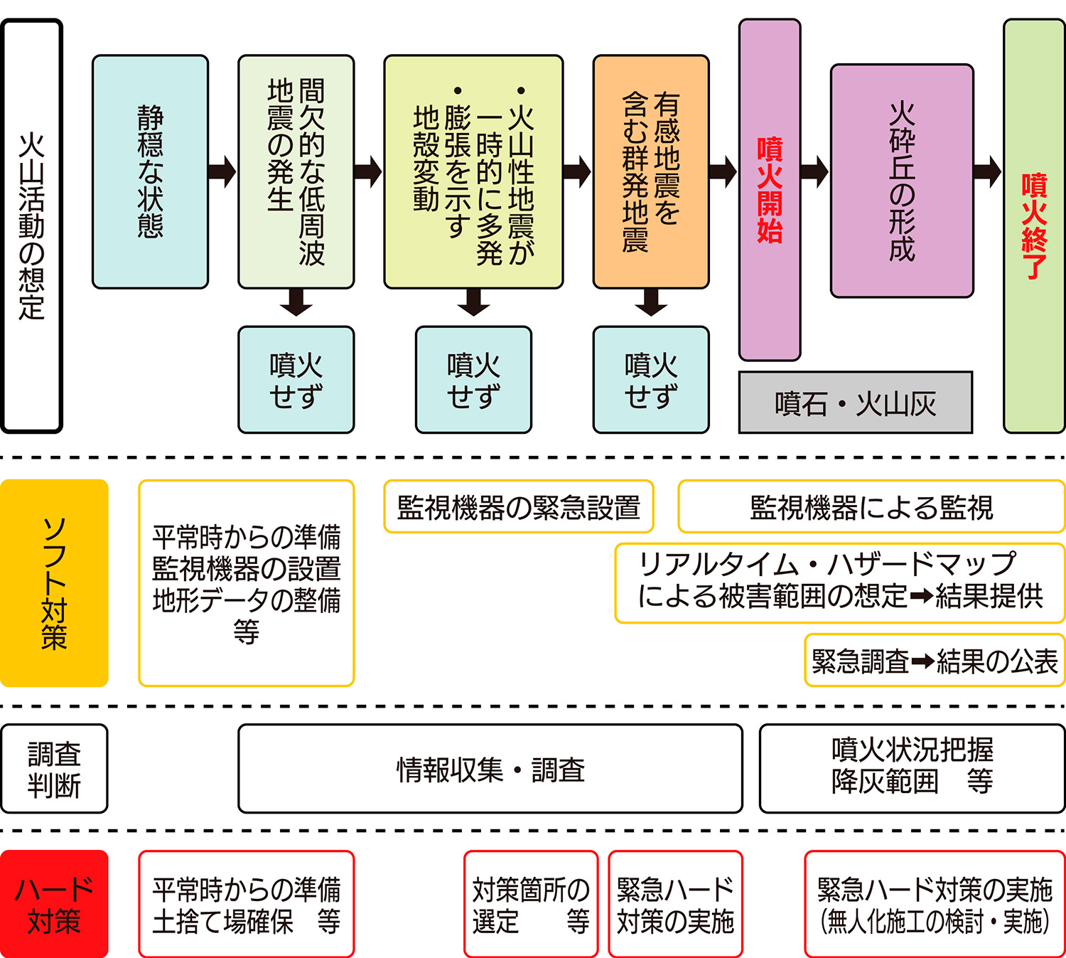 図２：想定される噴火シナリオと主な対策メニューの実施のタイミング