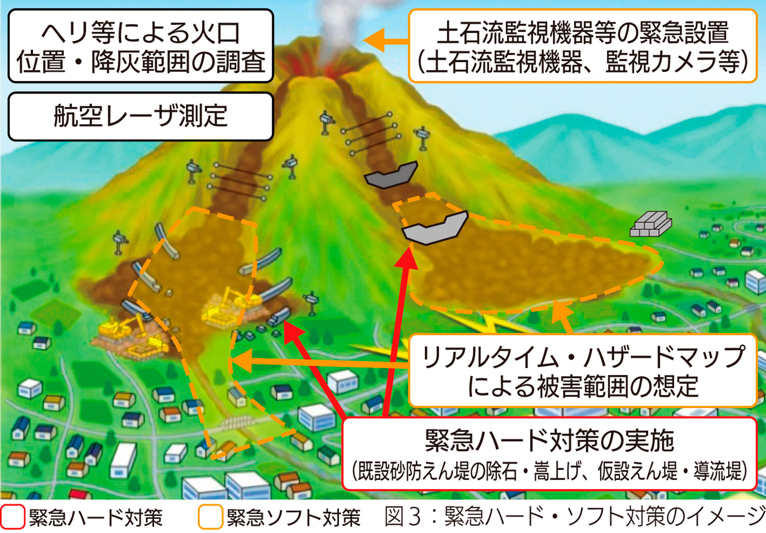 図３：緊急ハード・ソフト対策のイメージ