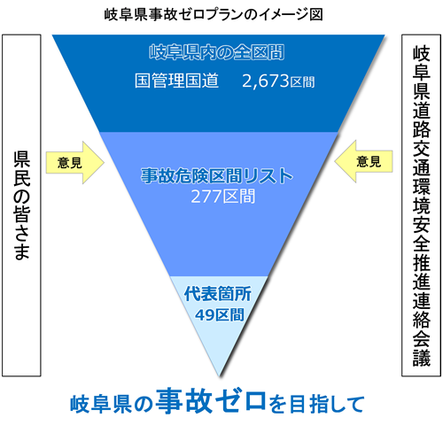 岐阜県事故ゼロプランのイメージ図