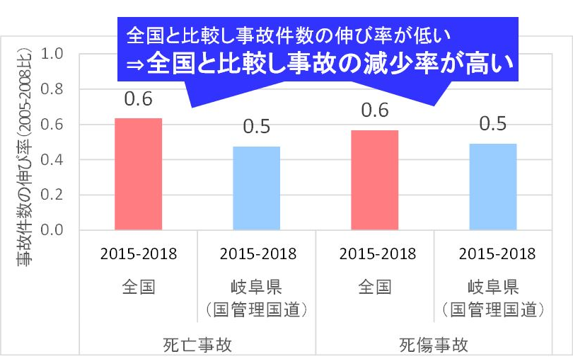 全国及び岐阜県（国管理国道区間）の事故件数の伸び率比較【死亡事故・死傷事故】