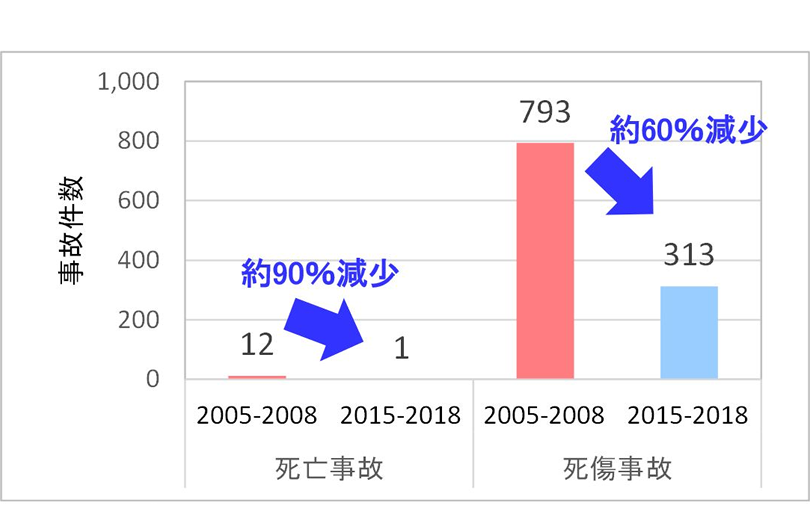 事故ゼロプラン箇所（３事務所）における事故件数の推移【死亡事故・死傷事故】 