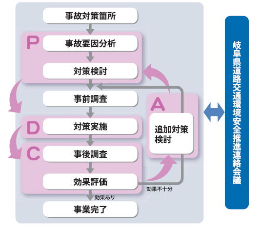 岐阜県道路交通環境安全推進連絡会議