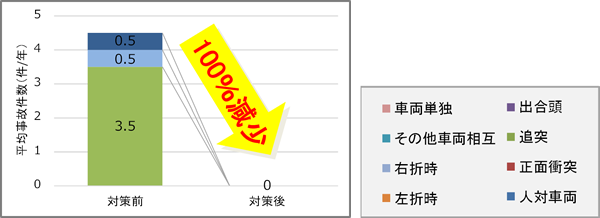 対策の評価