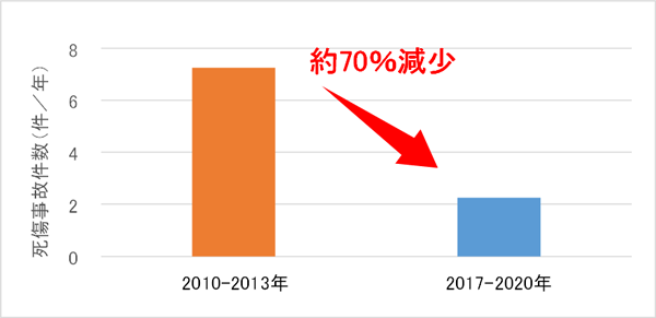 対策の評価