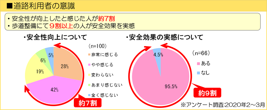 対策の評価