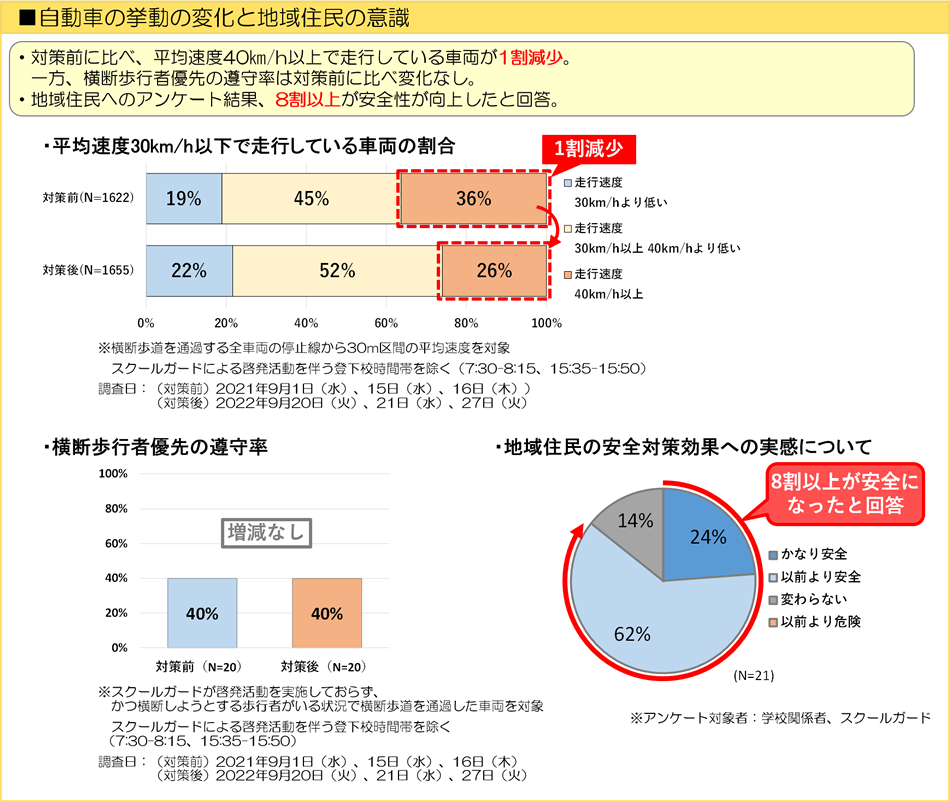 対策の評価