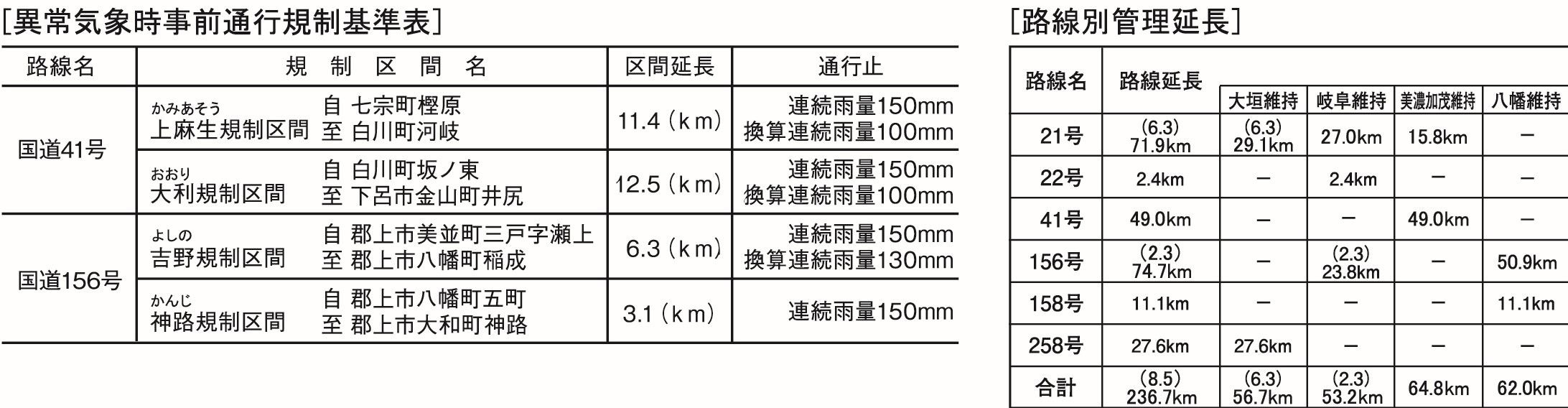 路線別管理延長