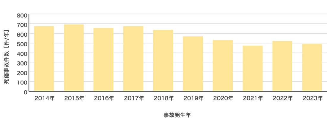 死傷事故件数の推移
