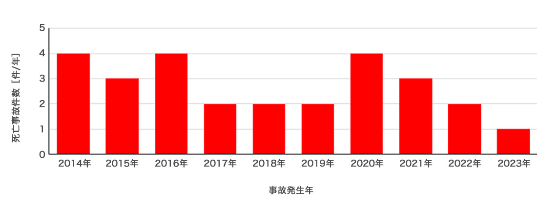 死亡事故件数の推