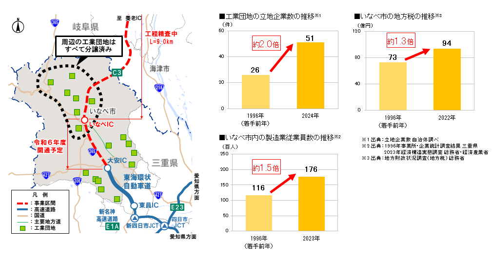 東海環状自動車道沿線（いなべ市）の企業立地数、雇用者数、地方税の推移