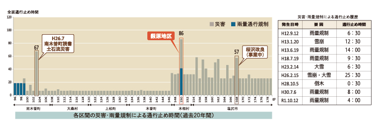 薮原改良課題グラフ