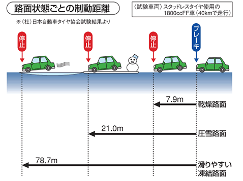 車はどれだけ滑る