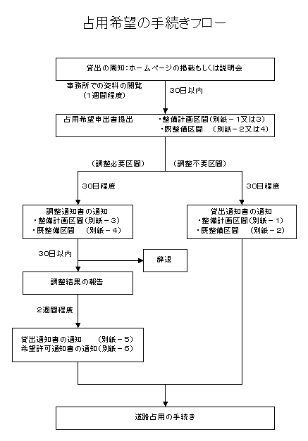 占用希望手続きフロー1