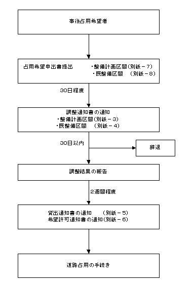 占用希望手続きフロー2