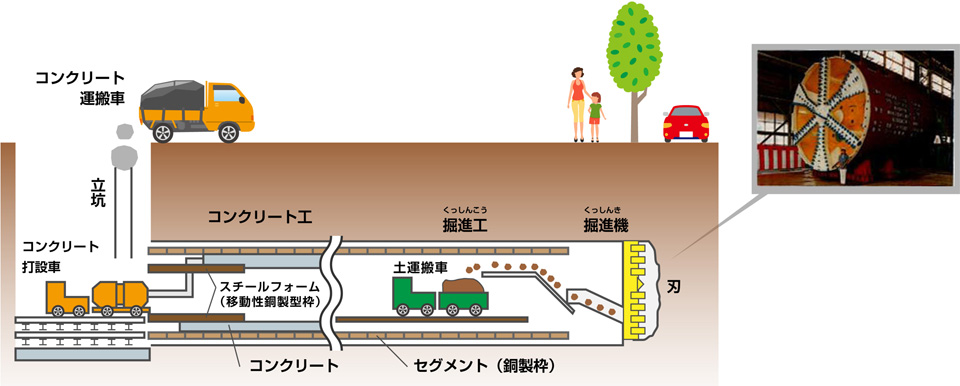 シールド工法