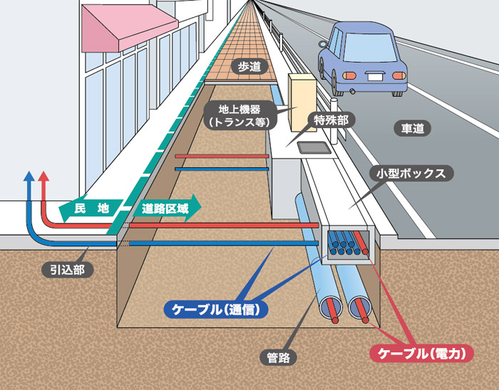 小型ボックス活用方式