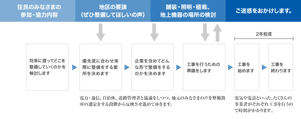 地中化事業の流れ