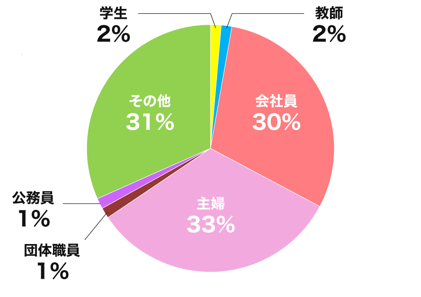 内訳グラフ