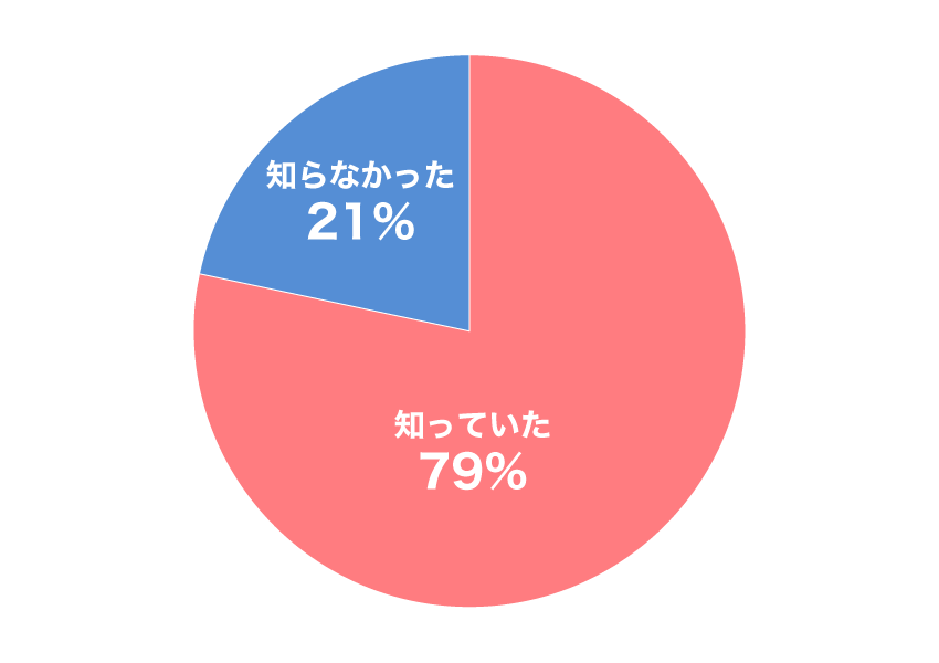 内訳グラフ