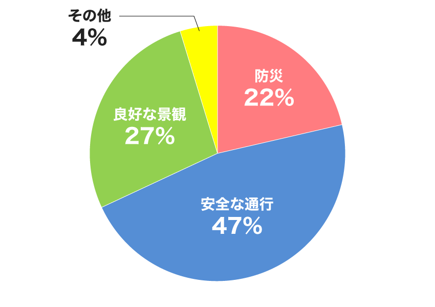 内訳グラフ